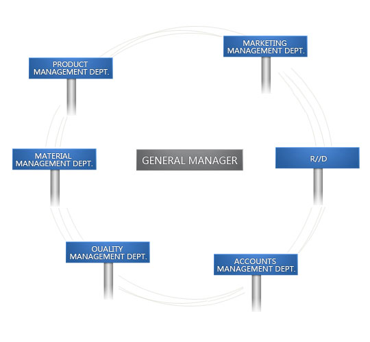 Organization Drawing